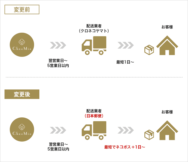 お客様の配送方法は ストア ネコポス メール便 に指定されておりましたが 商品量その他の理由から 宅配便 にて配送いたしました